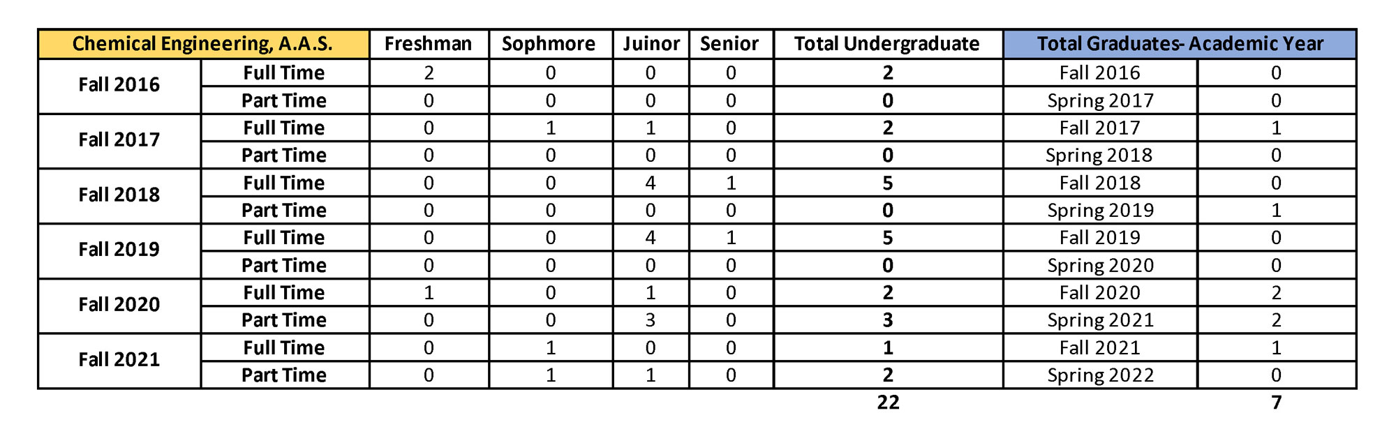 Enrollment Data Chemical Engineering