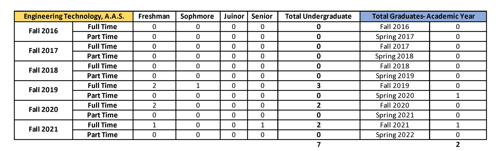 enrollmentGraduationDataEngineeringTechnology_9.27.22 Engineering Technology