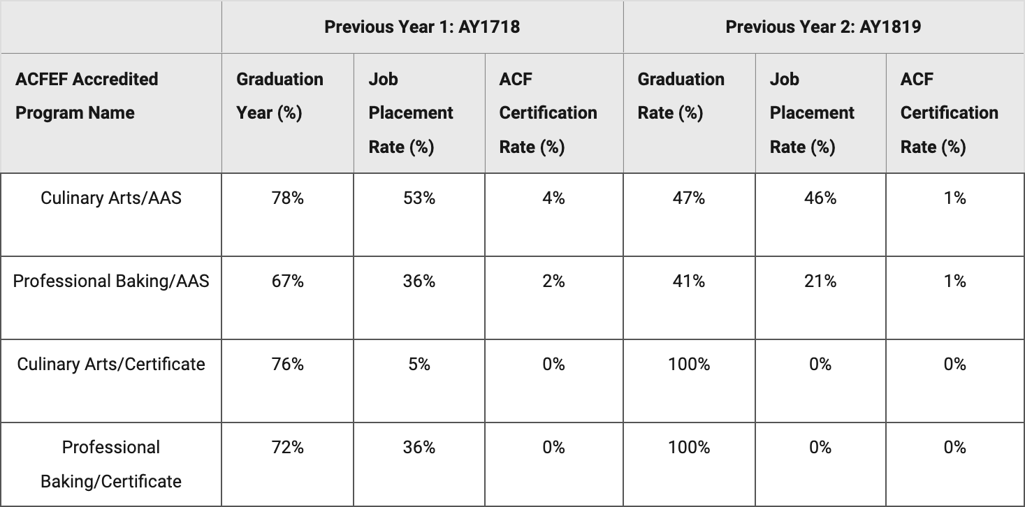 Culinary Arts Placement